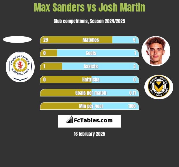 Max Sanders vs Josh Martin h2h player stats