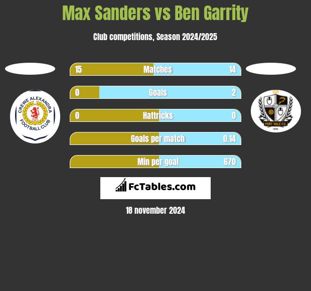 Max Sanders vs Ben Garrity h2h player stats