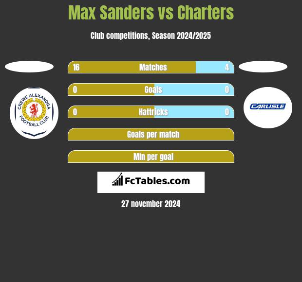 Max Sanders vs Charters h2h player stats