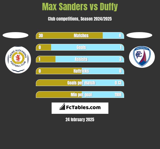 Max Sanders vs Duffy h2h player stats