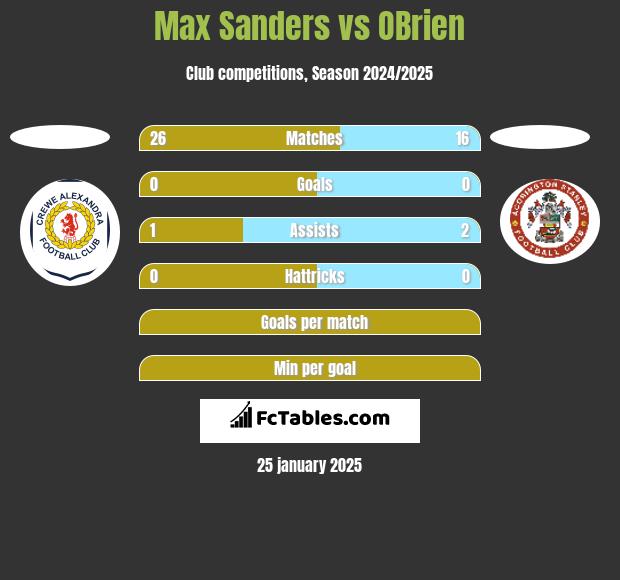 Max Sanders vs OBrien h2h player stats