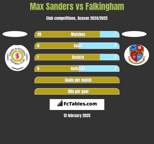 Max Sanders vs Falkingham h2h player stats