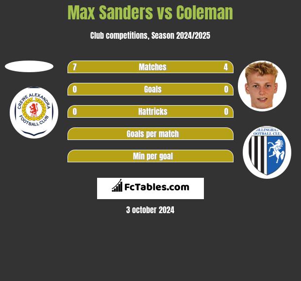 Max Sanders vs Coleman h2h player stats