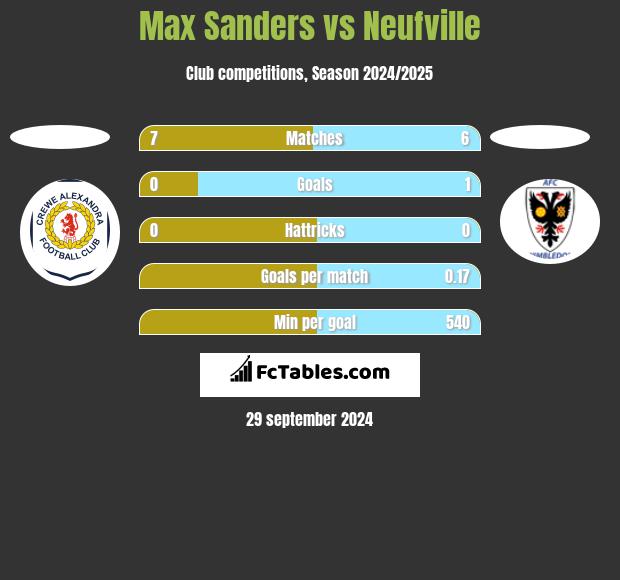 Max Sanders vs Neufville h2h player stats