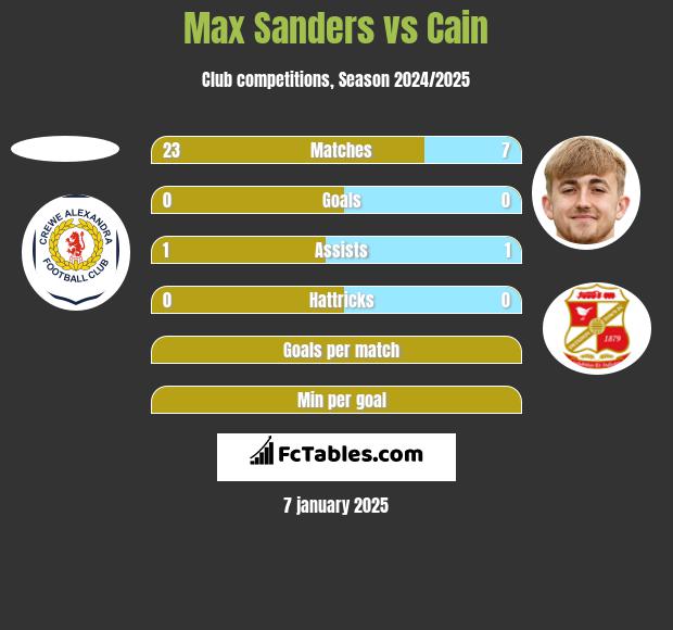 Max Sanders vs Cain h2h player stats