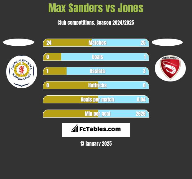 Max Sanders vs Jones h2h player stats