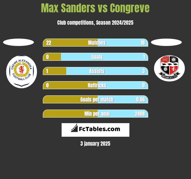 Max Sanders vs Congreve h2h player stats