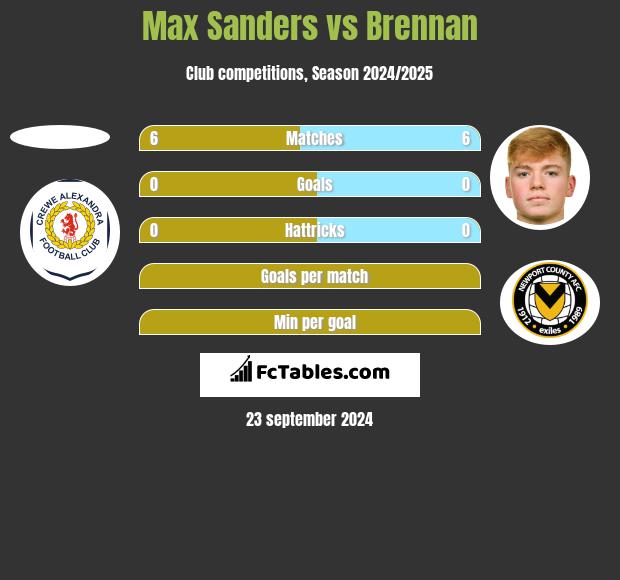 Max Sanders vs Brennan h2h player stats