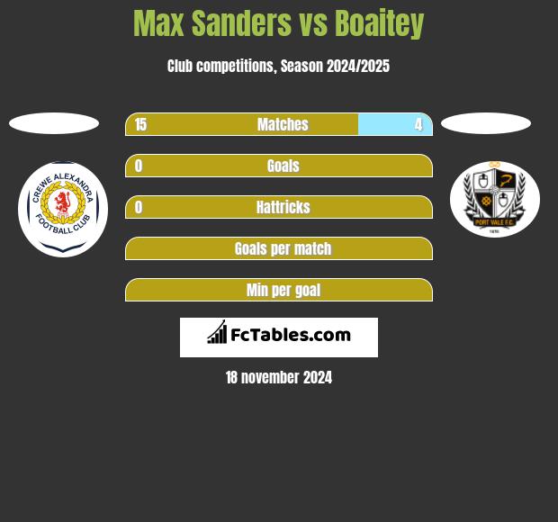 Max Sanders vs Boaitey h2h player stats