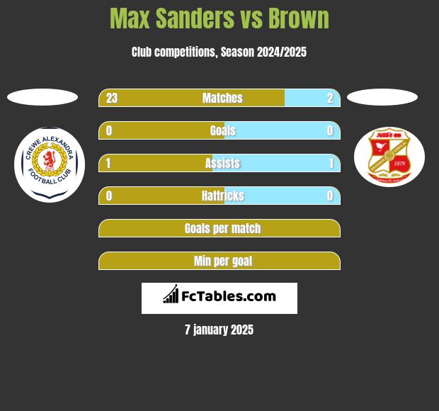 Max Sanders vs Brown h2h player stats