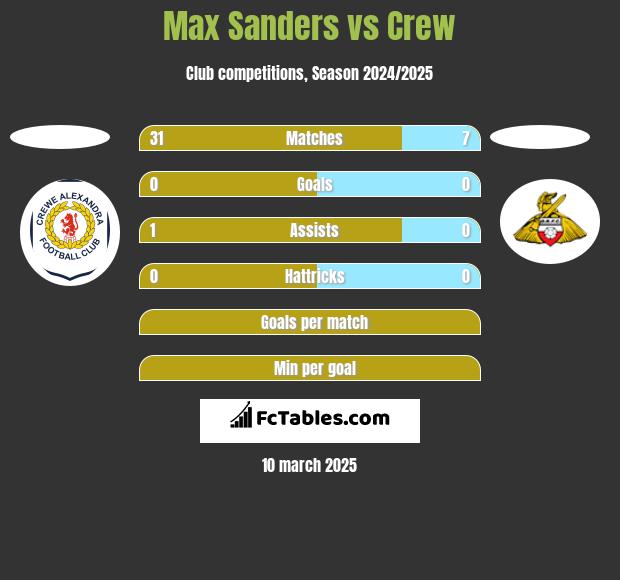 Max Sanders vs Crew h2h player stats