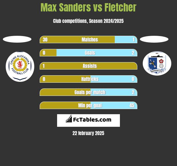 Max Sanders vs Fletcher h2h player stats