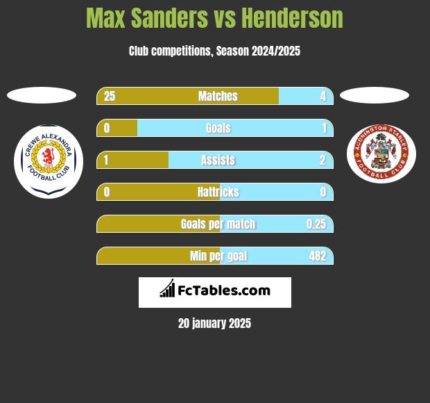 Max Sanders vs Henderson h2h player stats