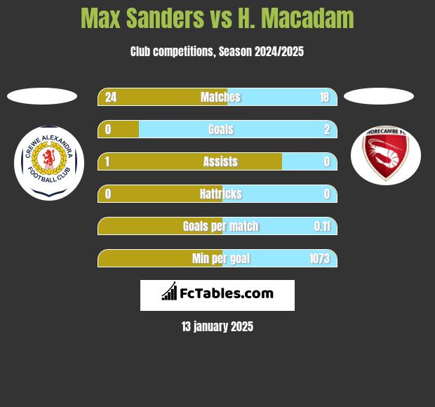 Max Sanders vs H. Macadam h2h player stats