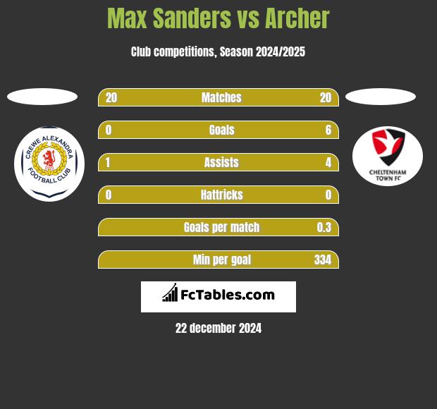 Max Sanders vs Archer h2h player stats