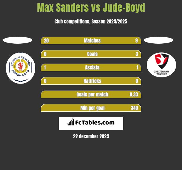 Max Sanders vs Jude-Boyd h2h player stats