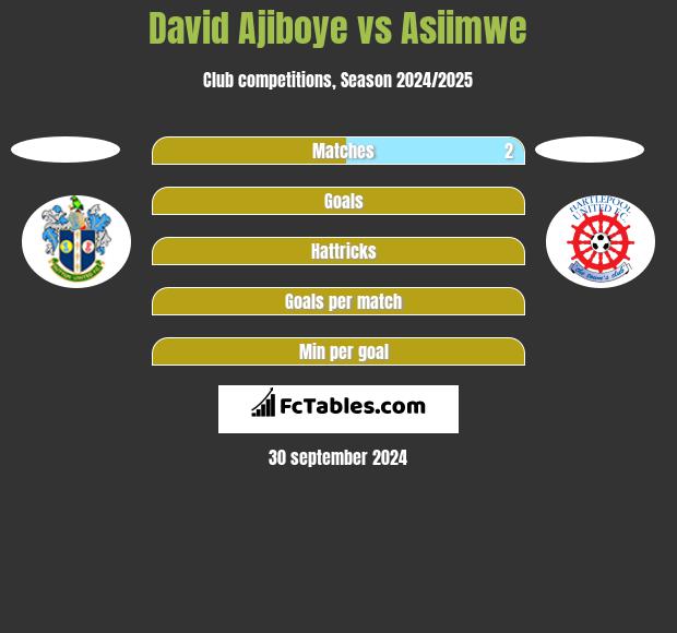 David Ajiboye vs Asiimwe h2h player stats