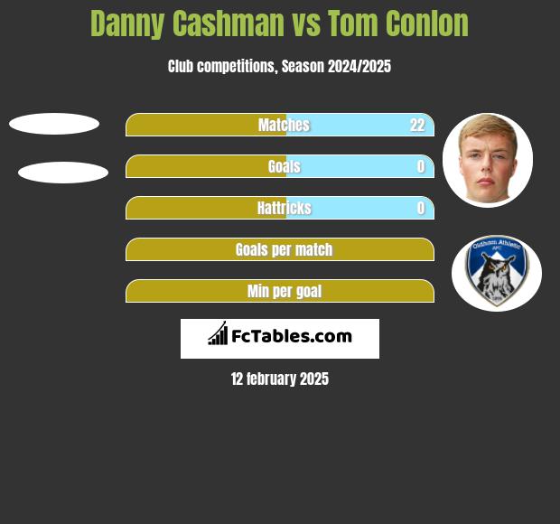 Danny Cashman vs Tom Conlon h2h player stats