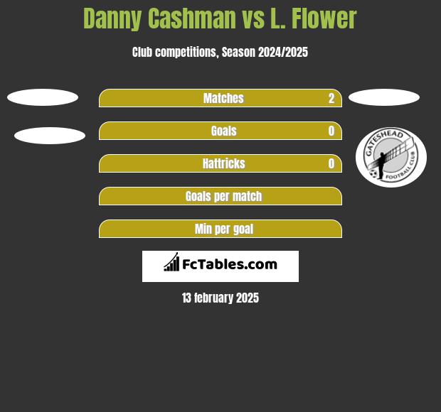 Danny Cashman vs L. Flower h2h player stats