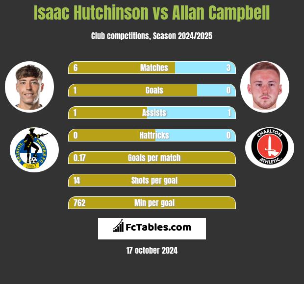 Isaac Hutchinson vs Allan Campbell h2h player stats