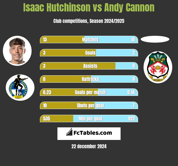 Isaac Hutchinson vs Andy Cannon h2h player stats