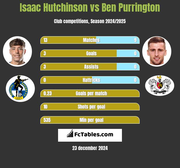 Isaac Hutchinson vs Ben Purrington h2h player stats