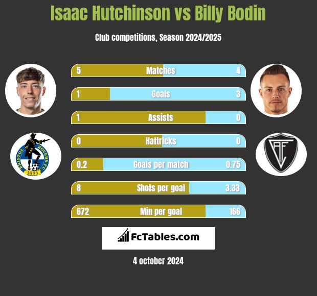 Isaac Hutchinson vs Billy Bodin h2h player stats