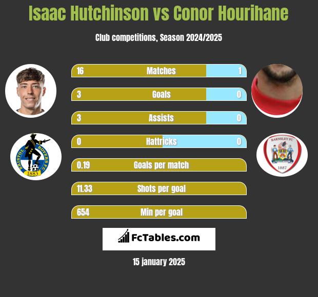 Isaac Hutchinson vs Conor Hourihane h2h player stats