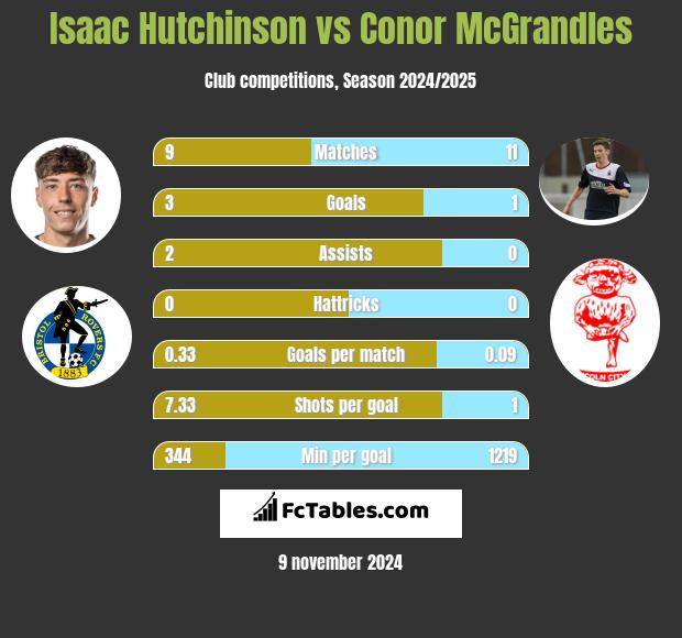 Isaac Hutchinson vs Conor McGrandles h2h player stats