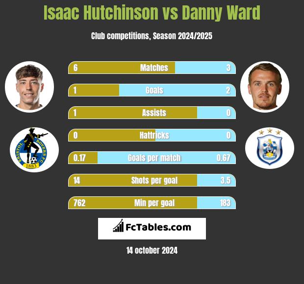 Isaac Hutchinson vs Danny Ward h2h player stats