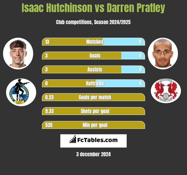 Isaac Hutchinson vs Darren Pratley h2h player stats