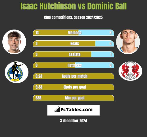 Isaac Hutchinson vs Dominic Ball h2h player stats