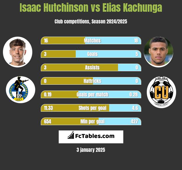 Isaac Hutchinson vs Elias Kachunga h2h player stats