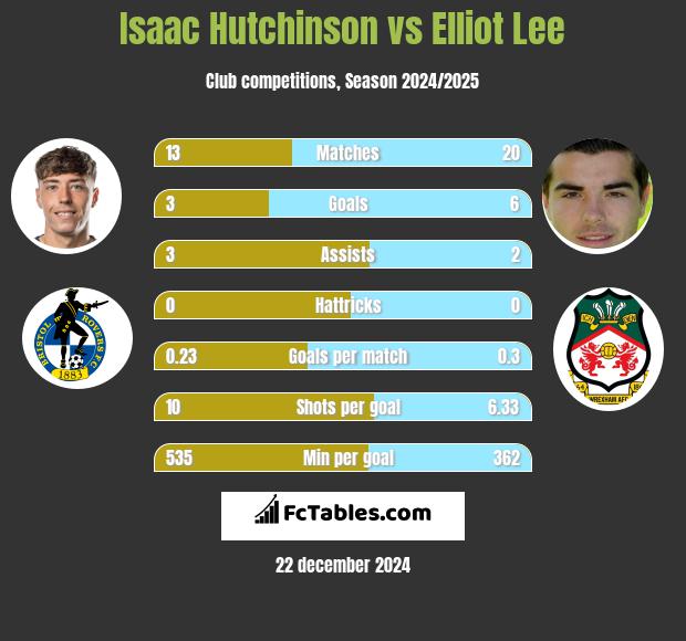 Isaac Hutchinson vs Elliot Lee h2h player stats