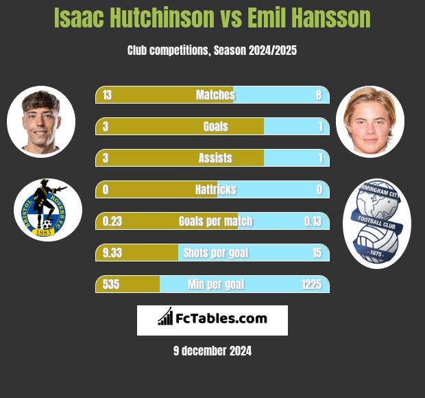 Isaac Hutchinson vs Emil Hansson h2h player stats