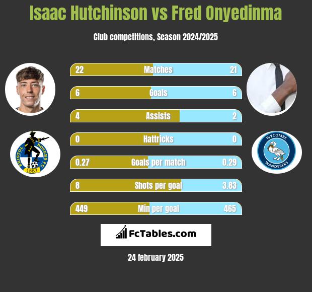 Isaac Hutchinson vs Fred Onyedinma h2h player stats