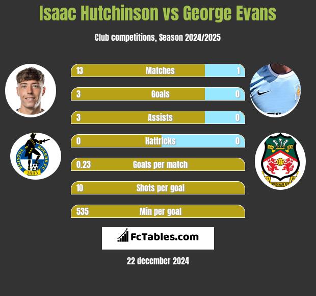 Isaac Hutchinson vs George Evans h2h player stats