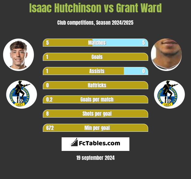 Isaac Hutchinson vs Grant Ward h2h player stats