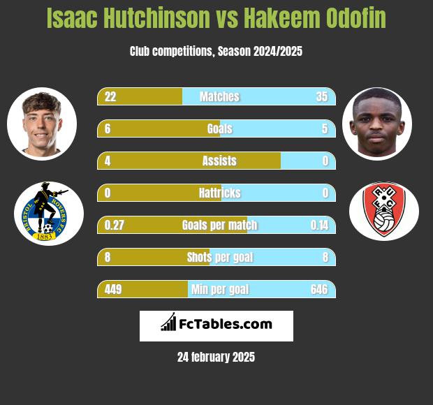 Isaac Hutchinson vs Hakeem Odofin h2h player stats