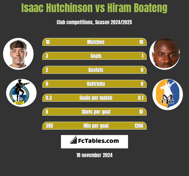 Isaac Hutchinson vs Hiram Boateng h2h player stats