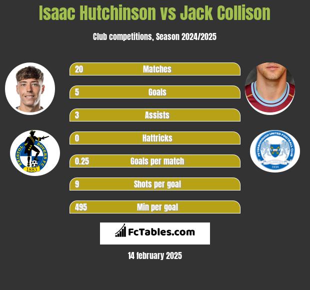 Isaac Hutchinson vs Jack Collison h2h player stats