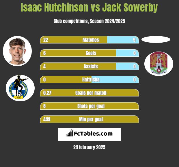 Isaac Hutchinson vs Jack Sowerby h2h player stats