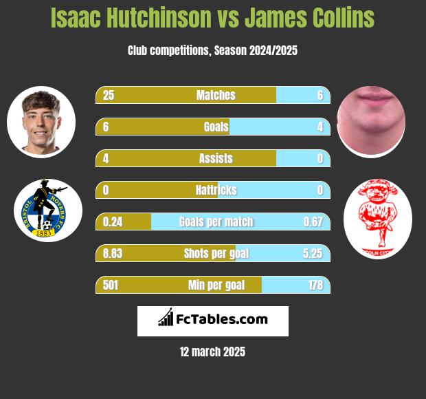 Isaac Hutchinson vs James Collins h2h player stats