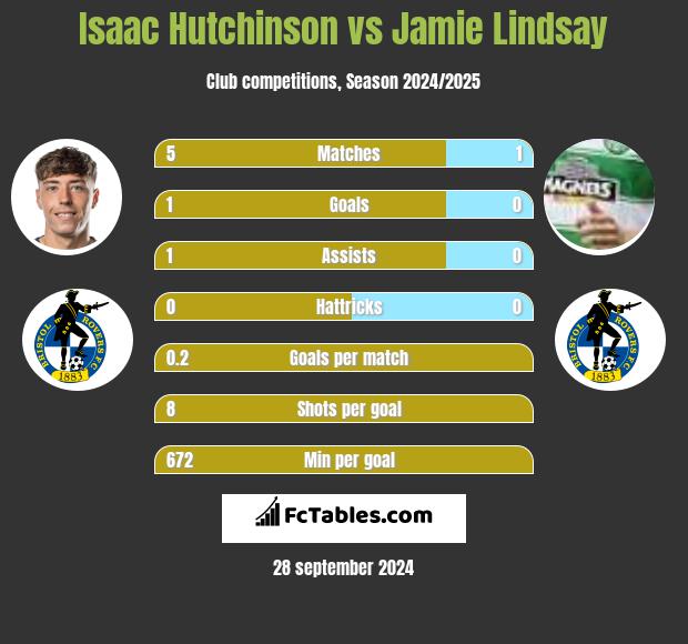 Isaac Hutchinson vs Jamie Lindsay h2h player stats