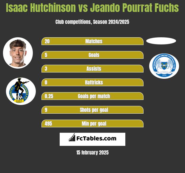 Isaac Hutchinson vs Jeando Pourrat Fuchs h2h player stats