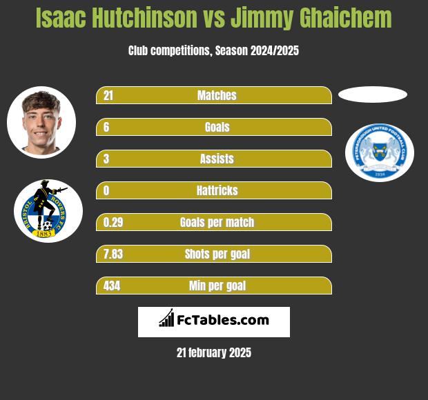 Isaac Hutchinson vs Jimmy Ghaichem h2h player stats