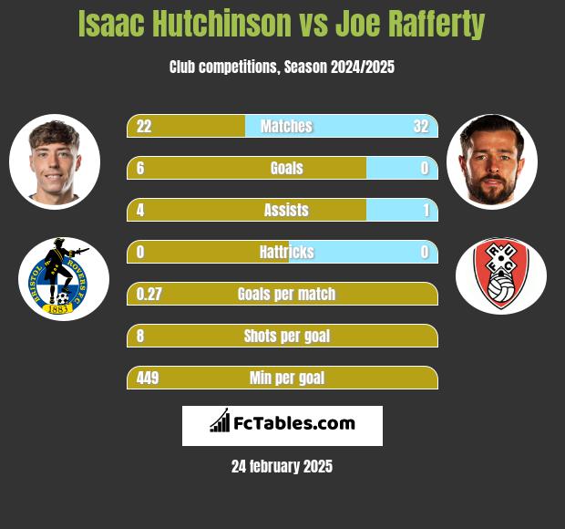 Isaac Hutchinson vs Joe Rafferty h2h player stats