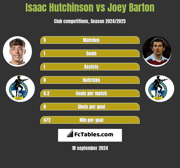 Isaac Hutchinson vs Joey Barton h2h player stats