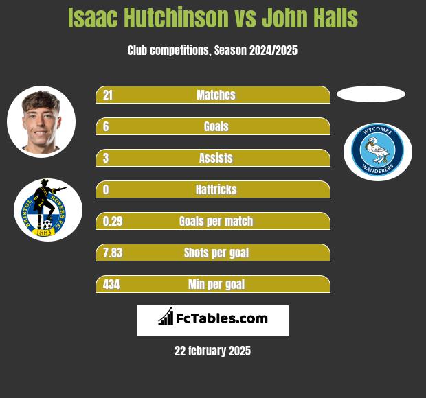 Isaac Hutchinson vs John Halls h2h player stats