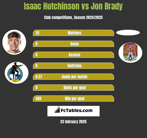 Isaac Hutchinson vs Jon Brady h2h player stats